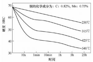 壓鑄模具熱處理時(shí)，可適當(dāng)提高回火問題提升效率