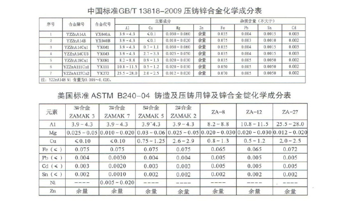 世界各國鋅、鋁合金成分標(biāo)準(zhǔn)