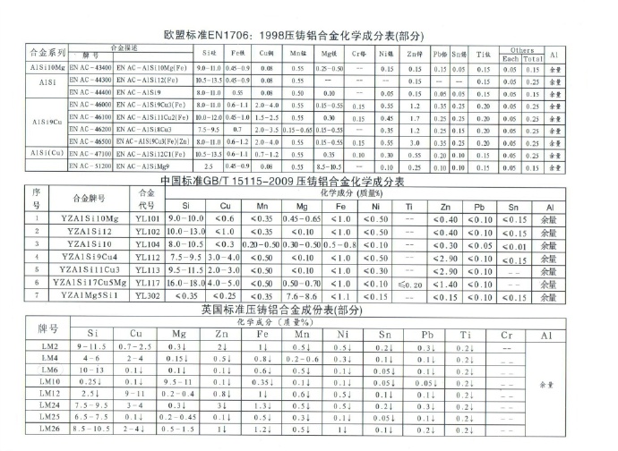 世界各國鋅、鋁合金成分標(biāo)準(zhǔn)
