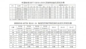 世界各國(guó)鋅、鋁合金成分標(biāo)準(zhǔn)