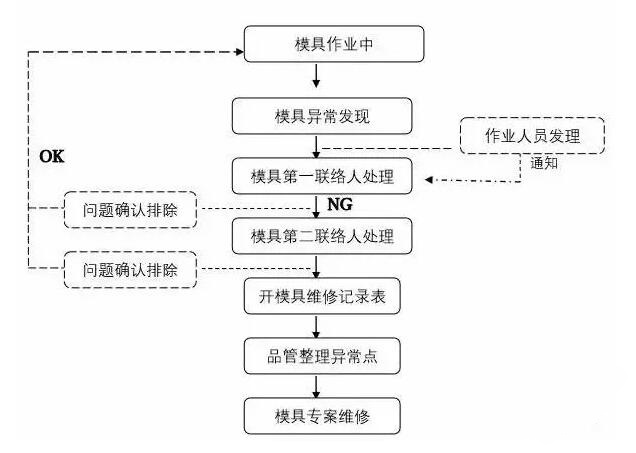模具異常，鋁合金壓鑄廠該怎么處理