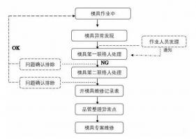模具異常，鋁合金壓鑄廠該怎么處理