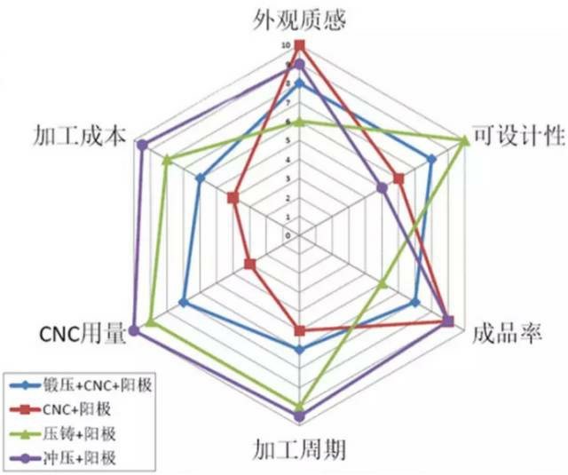 各種壓鑄工藝、加工工藝、表面處理工藝介紹