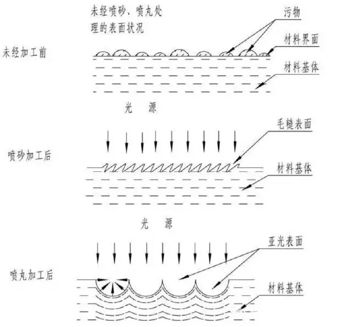 鋅合金壓鑄件噴丸、拋丸、噴砂處理工藝的區(qū)別