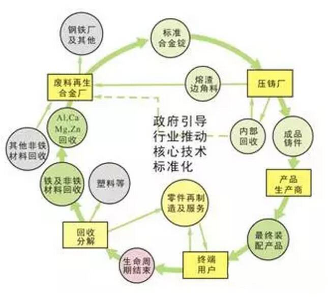 鋁合金壓鑄，鎂合金壓鑄這幾年技術(shù)的發(fā)展