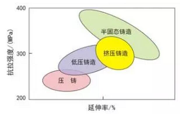 鋁合金壓鑄，鎂合金壓鑄這幾年技術(shù)的發(fā)展