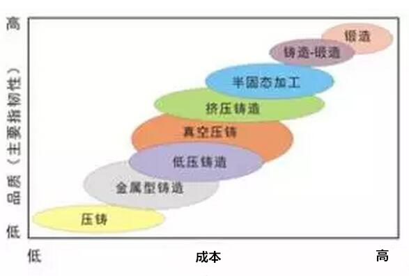 鋁合金壓鑄，鎂合金壓鑄這幾年技術(shù)的發(fā)展