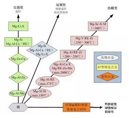 鋁合金壓鑄，鎂合金壓鑄這幾年技術(shù)的發(fā)展