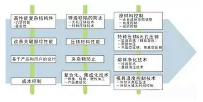 鋁合金壓鑄，鎂合金壓鑄這幾年技術(shù)的發(fā)展