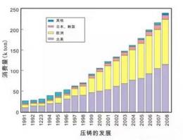 鋁合金壓鑄，鎂合金壓鑄這幾年技術(shù)的發(fā)展