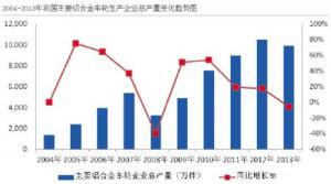 汽車市場保有量持續(xù)上升，壓鑄公司的新方向？