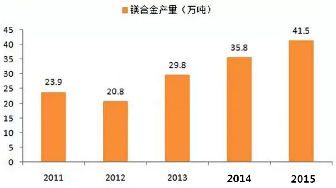  鎂合金壓鑄市場上升很快，壓鑄公司可以考慮深入