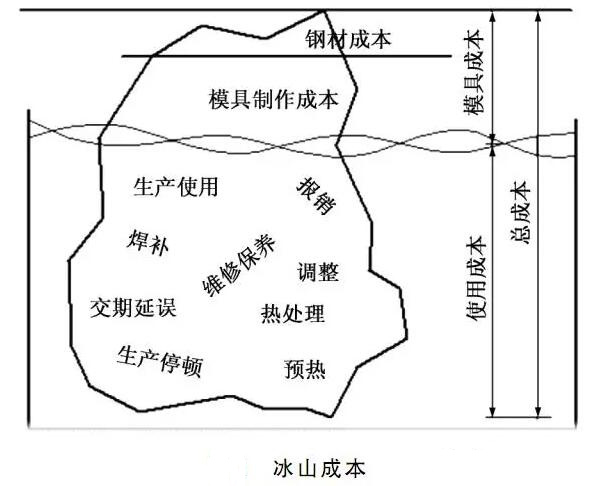 延遲壓鑄模具的使用壽命，可以幫助壓鑄公司節(jié)約成本